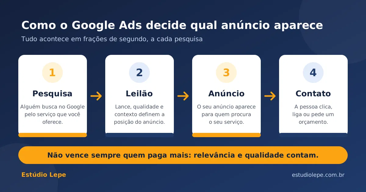 Checklist de erros comuns no Google Ads