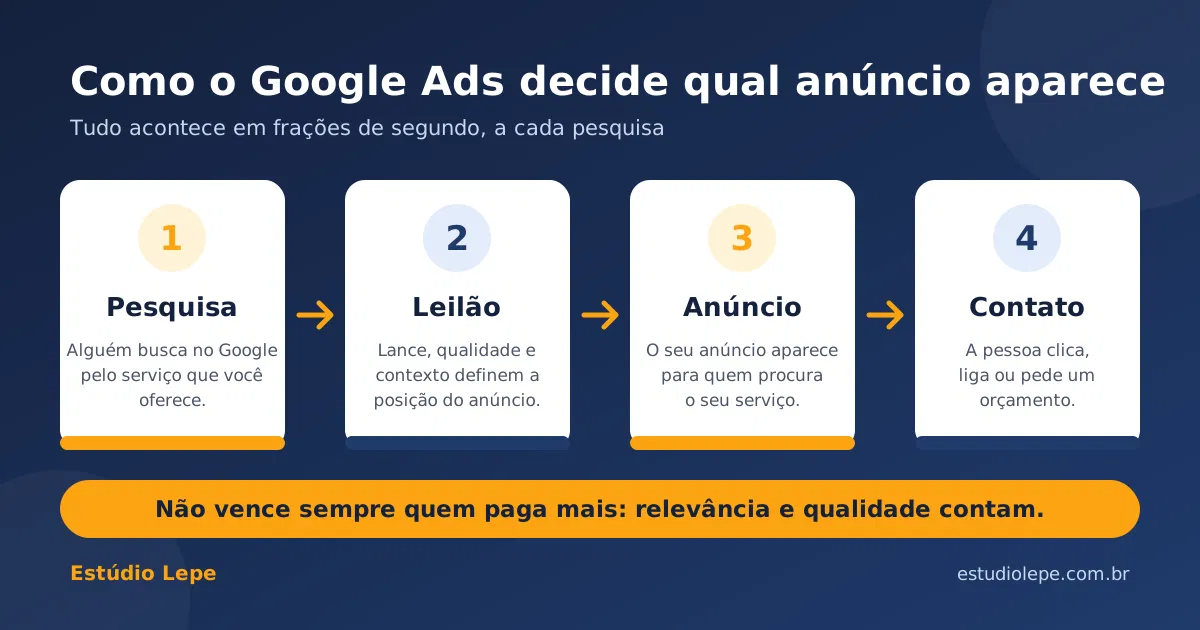 Esquema simples de como o Google Ads exibe anúncios para quem pesquisa