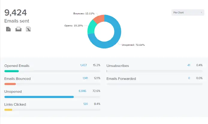 Relatório de desempenho de campanha de email marketing